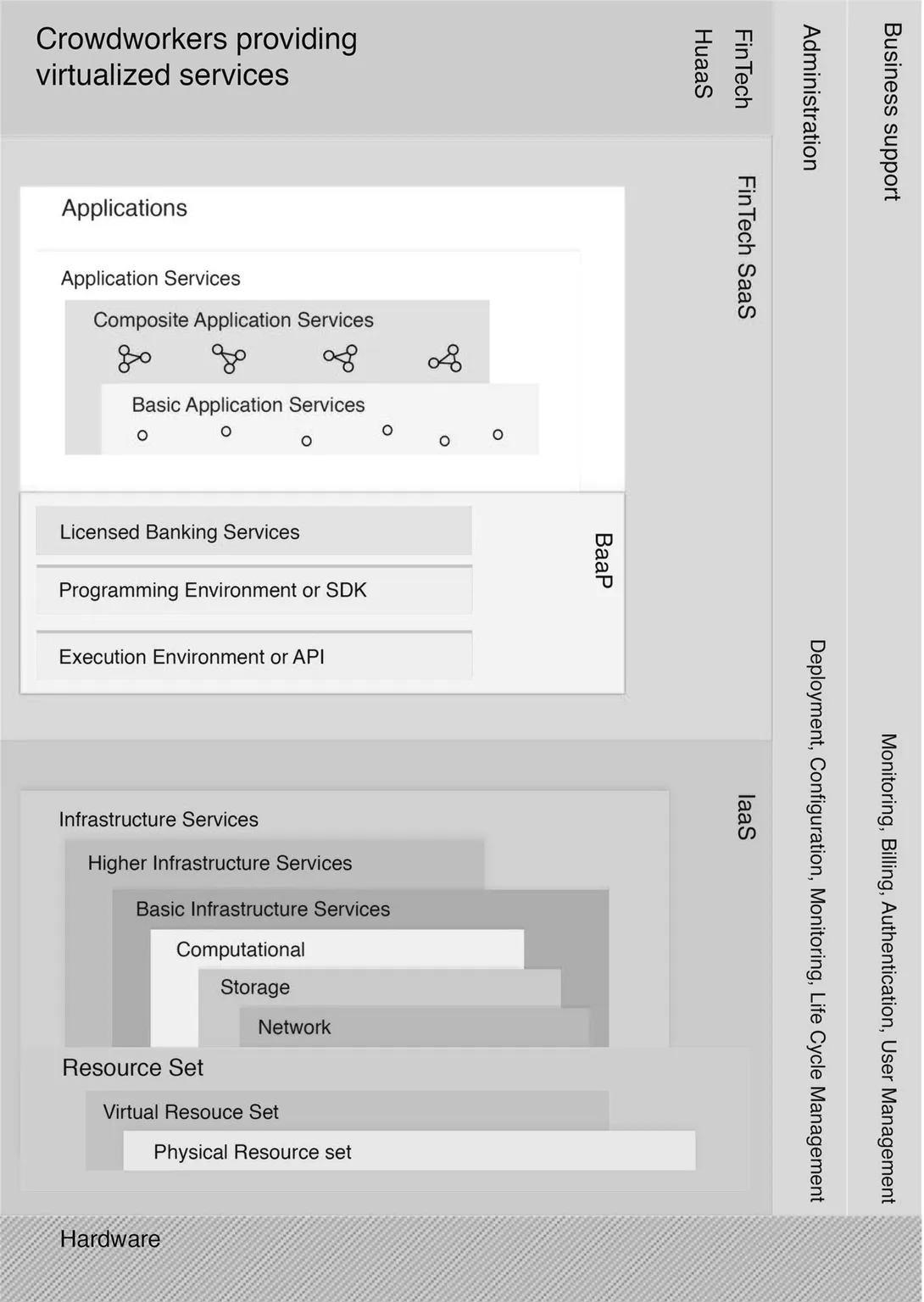 Schéma en niveaux représentant une pile cloud/logicielle avec des couches empilées allant du matériel en bas aux services applicatifs en haut.